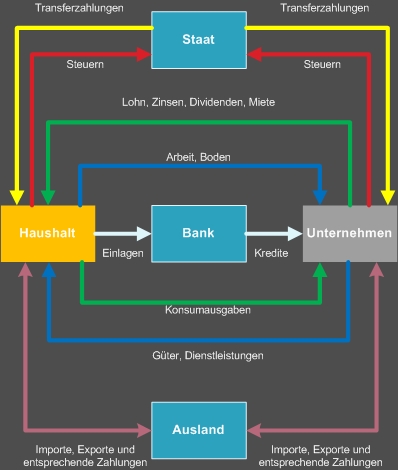 Wirtschaftskreislauf mit Staat Ausland und Bankensystem