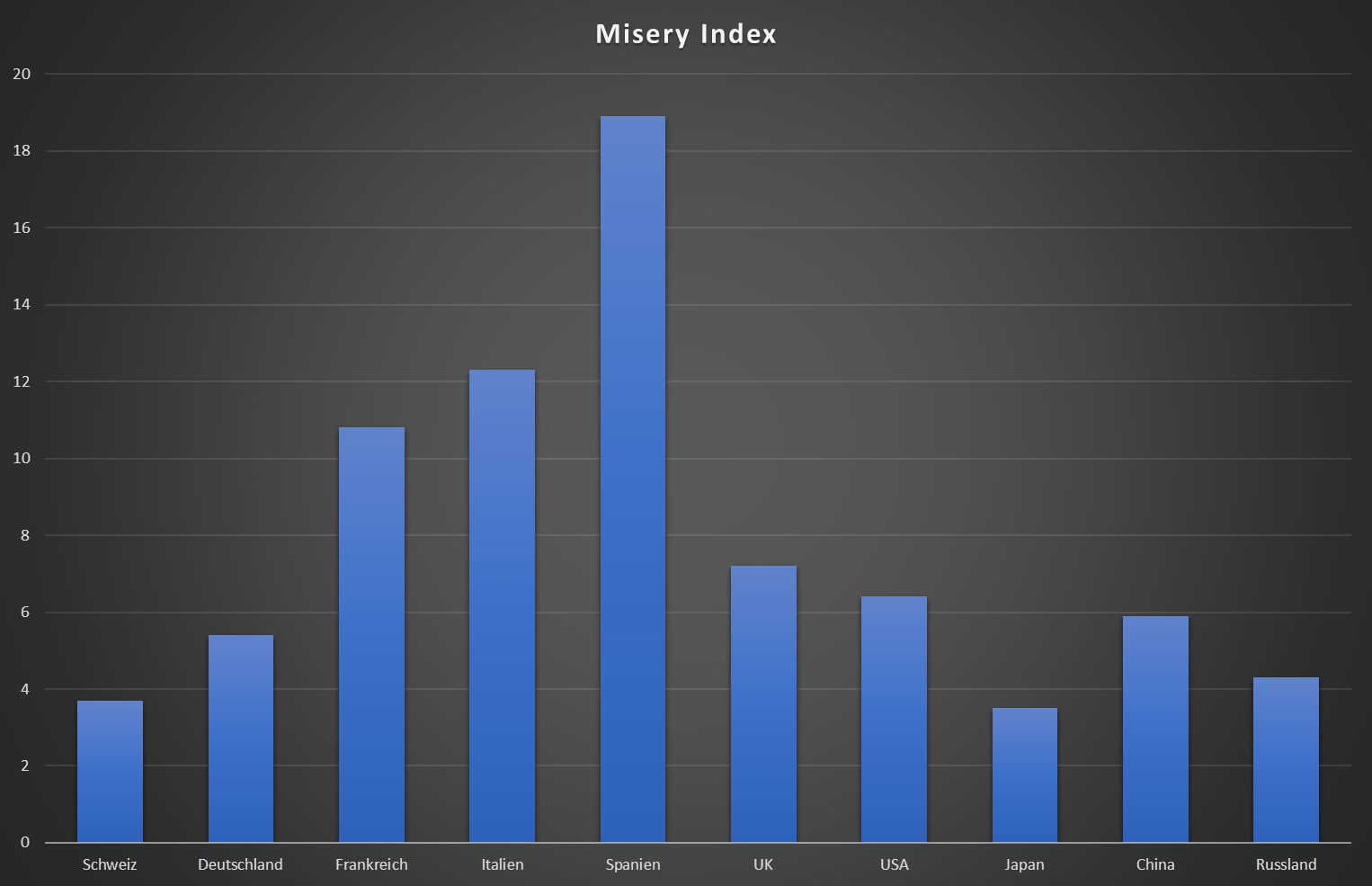 Misery Index